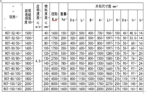 RCT系列永磁皮帶輪主要用于建材、化工、煤炭、冶金等行業(yè)的皮帶輸送機系列中，本設(shè)備與DTⅡ型皮帶機配套使用，代替主動或被動輪，可自動分離輸送帶上非磁性物中夾雜的鐵磁性物質(zhì)，當(dāng)輸送物料堆積很厚時可將永磁皮帶輪與懸掛式除鐵器配合使用，即可達(dá)到完全除鐵的目的。 一、RCT系列永磁滾筒工作原理 永磁皮帶輪是一種旋轉(zhuǎn)式除鐵設(shè)備，當(dāng)物料通過永磁皮帶輪時，其中的非磁性物因慣性力的作用向外拋出，而磁性金屬則被吸附在皮帶輪的表面，待轉(zhuǎn)至下方離開磁場區(qū)時，即被從皮帶上分離下來，即可達(dá)到自動除鐵目的。RCT系列皮帶輪由磁級塊，不銹鋼筒、端蓋、軸承、磁芯等部分組成。 二、RCT系列永磁滾筒型號參數(shù) 三、RCT系列永磁滾筒安裝與調(diào)整 1.首先清除運輸途中所積累的灰塵，檢查各部位是否松動。 2.安裝前檢查皮帶輪軸承潤滑系統(tǒng)是否正常，有無卡滯現(xiàn)象。 3.固定支架要牢固，在永磁輪軸承座與輸送帶之間墊一同樣厚度的橡膠墊，以防止震動。 4.分別設(shè)置非磁性物料和磁性物料的出料裝置。 四、RCT系列永磁滾筒使用與維修 1.經(jīng)常檢查各部件運轉(zhuǎn)情況，發(fā)現(xiàn)異常立即停機處理，待查明原因排除故障后，再投入運行。 2.軸承潤滑采用2#鈣基潤滑脂，更換周期按用情況及周期確定(一般不超過4個月)，更換時以填滿軸承殼體內(nèi)空間1/3～1/2為宜。